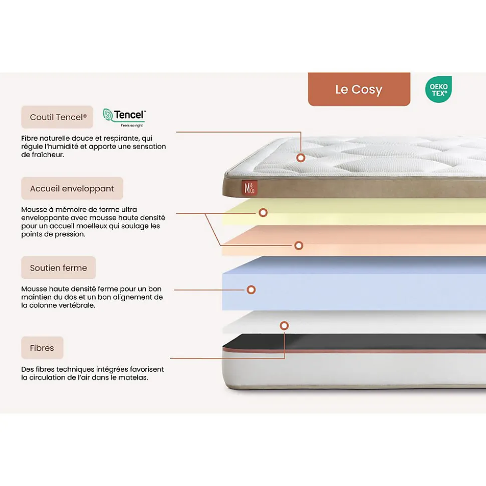 Matelas Mémoire de forme - Confort : Ferme