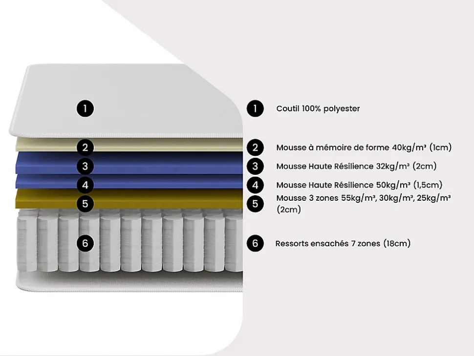 Matelas 180 x 200 cm hybride ressorts ensachés 7 zones et mémoire de forme ép.25cm - MALAO de PALACIO