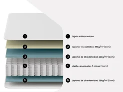 Matelas 160 x 200 cm ressorts ensachés 7 zones et mémoire de forme ép.24cm - MERISI de YSMÉE