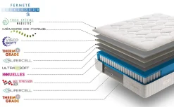 Matelas 140x200 magestic ressorts ensachés avec mousse de confort multizone épaisseur 30 cm 7 zones de confort