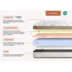 Pack sommier kit matelas Mémoire de forme avec couette et oreillers