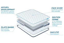 Pack sommier tapissier matelas Ressorts ensachés et mémoire de forme avec couette et oreillers